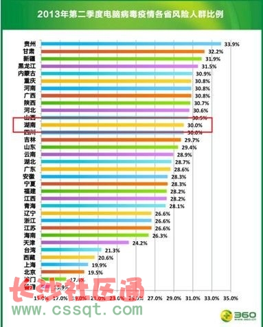 D2013ڶȺL(fng)U(xin)Ⱥ30.0%